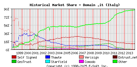 May 1st 2014 Historical Market Share Graph