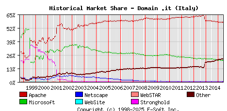 June 1st, 2015 Historical Market Share Graph