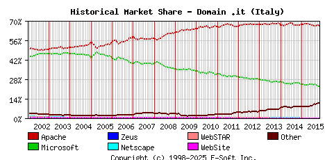 November 1st, 2015 Historical Market Share Graph