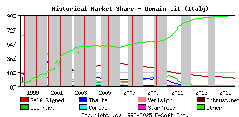 July 1st 2016 Historical Market Share Graph