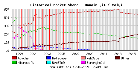 July 1st, 2016 Historical Market Share Graph