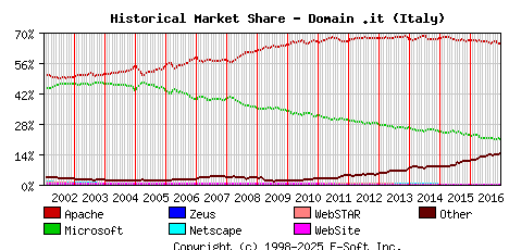 January 1st, 2017 Historical Market Share Graph