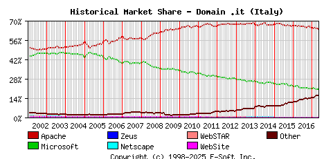 May 1st, 2017 Historical Market Share Graph