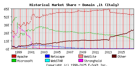 September 1st, 2017 Historical Market Share Graph