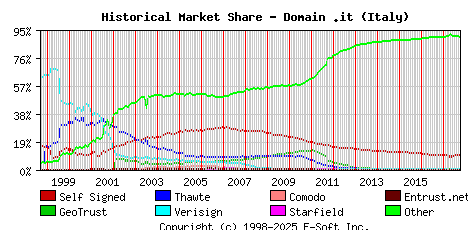 October 1st 2017 Historical Market Share Graph