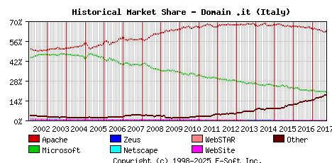 October 1st, 2017 Historical Market Share Graph