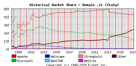 November 1st, 2017 Historical Market Share Graph