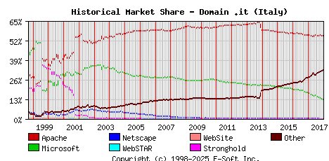January 1st, 2018 Historical Market Share Graph