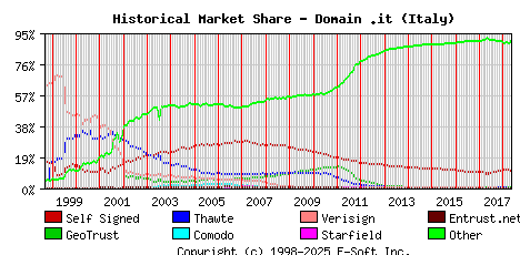 May 1st 2018 Historical Market Share Graph