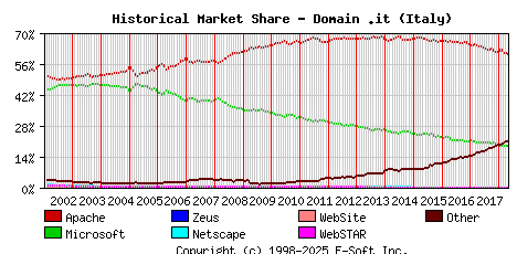 May 1st, 2018 Historical Market Share Graph