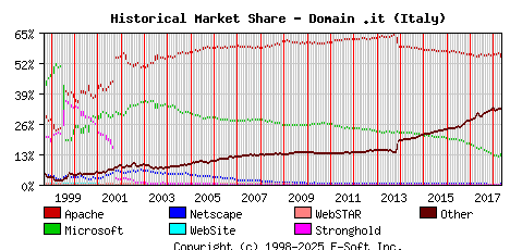 May 1st, 2018 Historical Market Share Graph