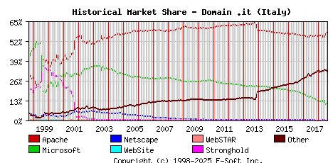 August 1st, 2018 Historical Market Share Graph