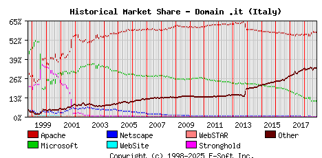 November 1st, 2018 Historical Market Share Graph