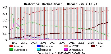 August 1st, 2019 Historical Market Share Graph