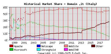 September 1st, 2019 Historical Market Share Graph