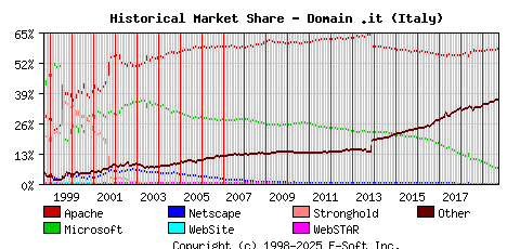 October 1st, 2019 Historical Market Share Graph