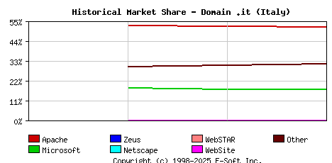 May 1st, 2020 Historical Market Share Graph