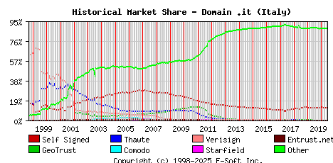June 1st 2020 Historical Market Share Graph