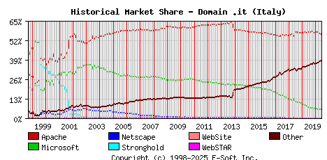 June 1st, 2020 Historical Market Share Graph