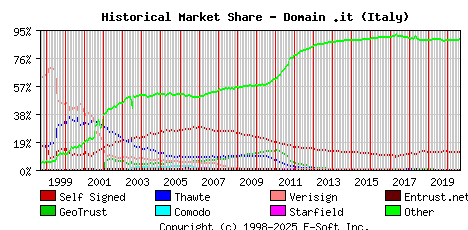 September 1st 2020 Historical Market Share Graph