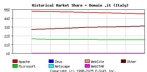 September 1st, 2020 Historical Market Share Graph