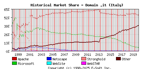 September 1st, 2020 Historical Market Share Graph