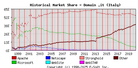 January 1st, 2021 Historical Market Share Graph