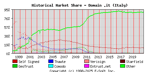 October 1st 2021 Historical Market Share Graph