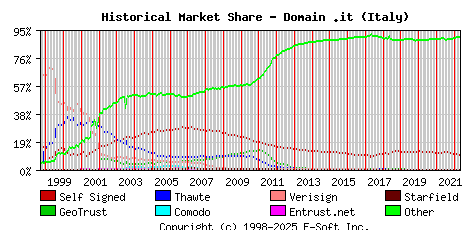 May 1st 2022 Historical Market Share Graph