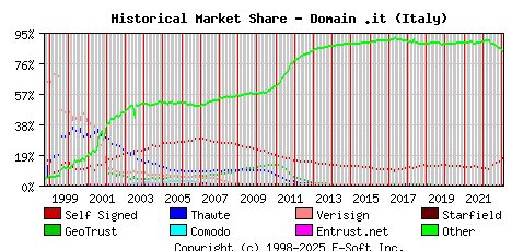 February 1st 2023 Historical Market Share Graph