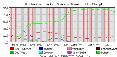 July 1st 2023 Historical Market Share Graph