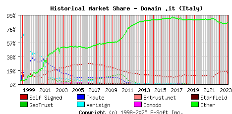 February 1st 2024 Historical Market Share Graph