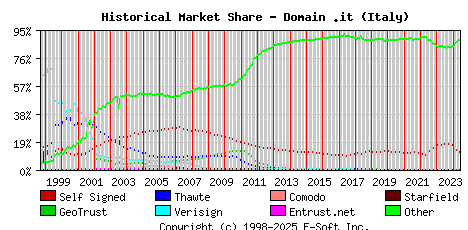 June 1st 2024 Historical Market Share Graph