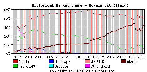 June 1st, 2024 Historical Market Share Graph