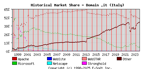 October 1st, 2024 Historical Market Share Graph