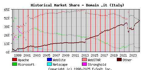 March 1st, 2025 Historical Market Share Graph