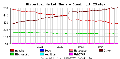 June 1st, 2025 Historical Market Share Graph