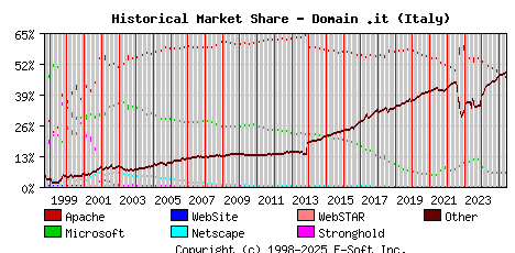 June 1st, 2025 Historical Market Share Graph