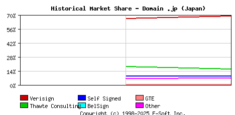 November 1st 1998 Historical Market Share Graph