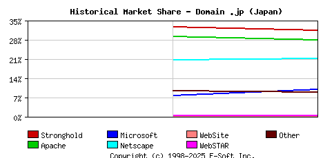 November 1st, 1998 Historical Market Share Graph