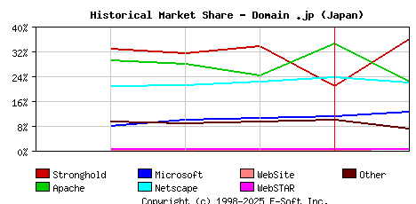 February 1st, 1999 Historical Market Share Graph