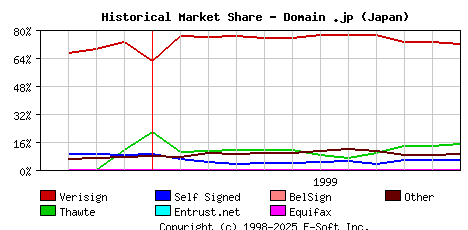 December 1st 1999 Historical Market Share Graph
