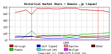 March 1st 2000 Historical Market Share Graph
