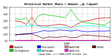 March 1st, 2000 Historical Market Share Graph