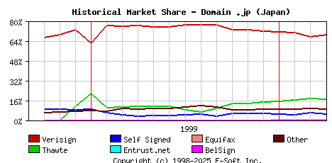 April 1st 2000 Historical Market Share Graph