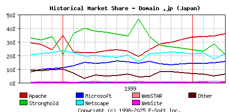 April 1st, 2000 Historical Market Share Graph