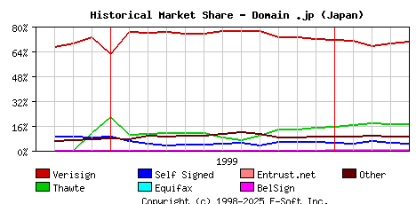 May 1st 2000 Historical Market Share Graph