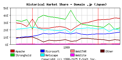 May 1st, 2000 Historical Market Share Graph