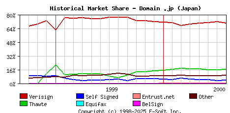 August 1st 2000 Historical Market Share Graph