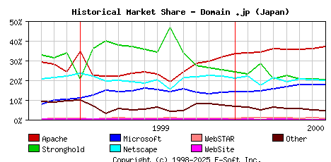August 1st, 2000 Historical Market Share Graph